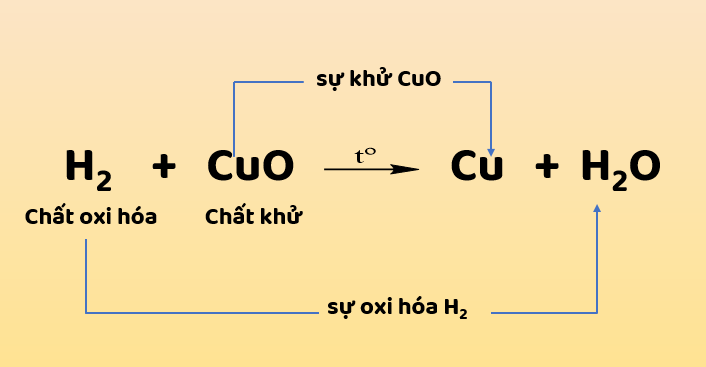 Bài Phản ứng Oxi hóa khử Hoc